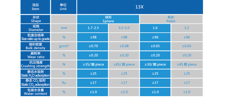 13X分子篩規(guī)格參數(shù)