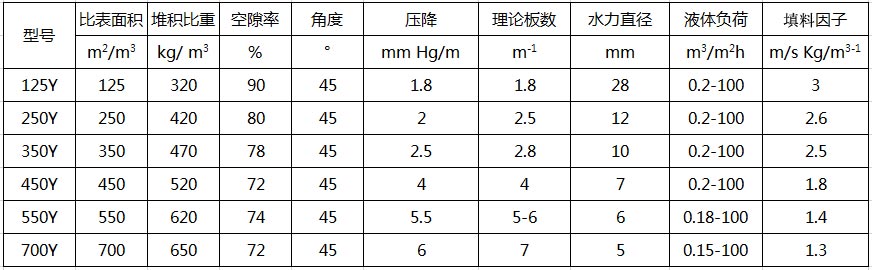 陶瓷孔板波紋規(guī)整填料參數(shù)